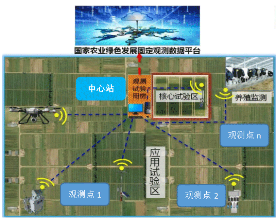 农业绿色发展长期固定观测实验站建设方案