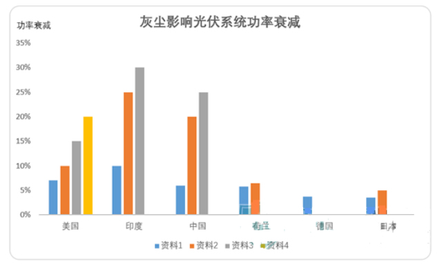 灰尘影响光伏系统功率衰减数据图