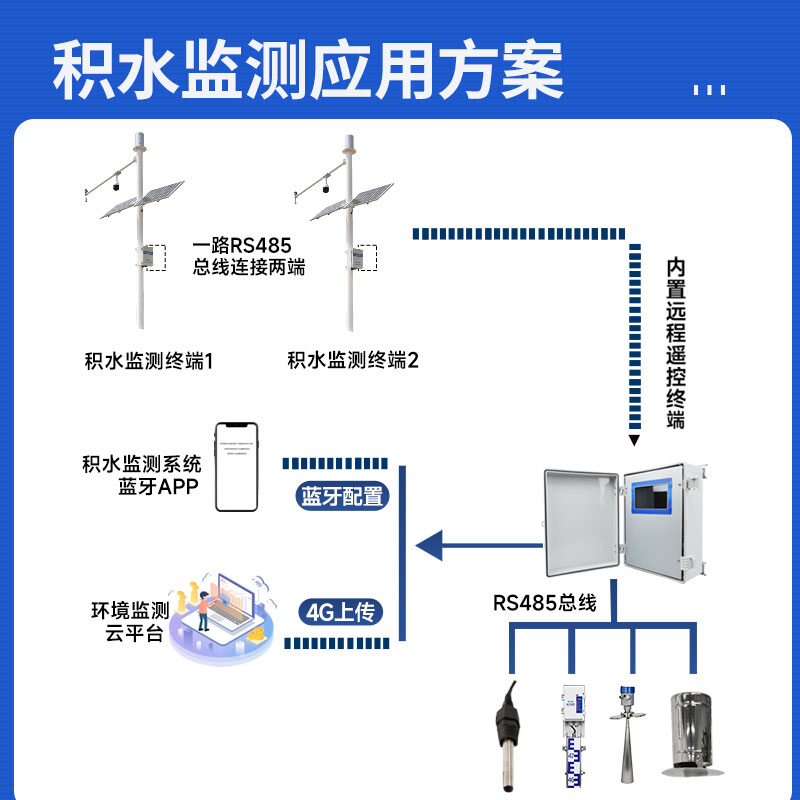 星欧娱乐城市积水监测系统方案