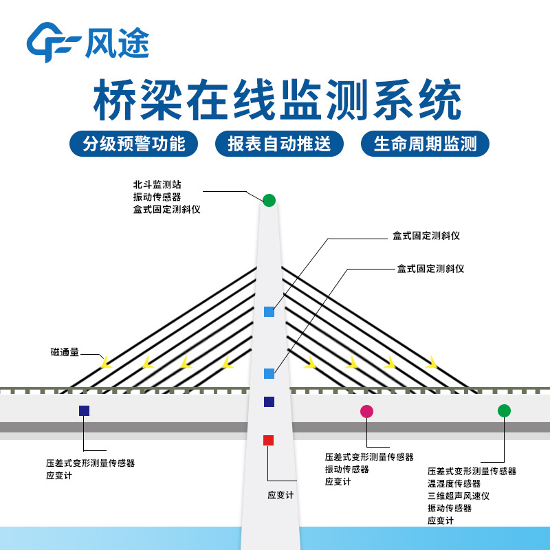 桥梁在线监测系统解决方案